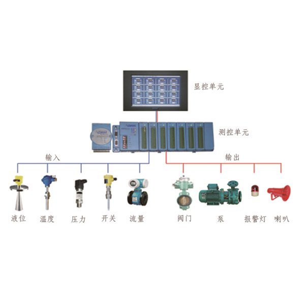 液貨監(jiān)測報警系統(tǒng)