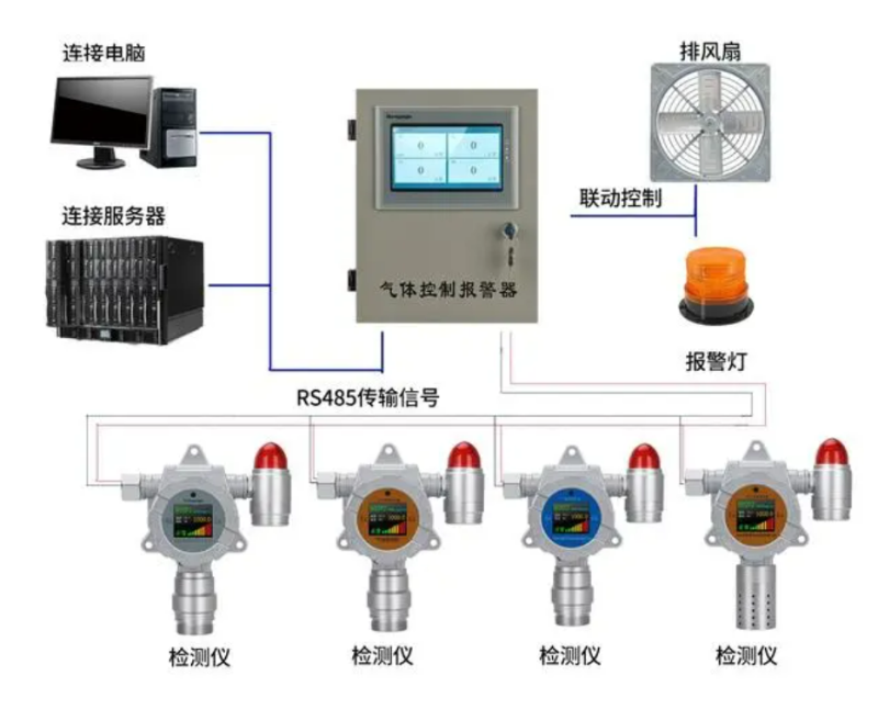 氣體監測報警系統