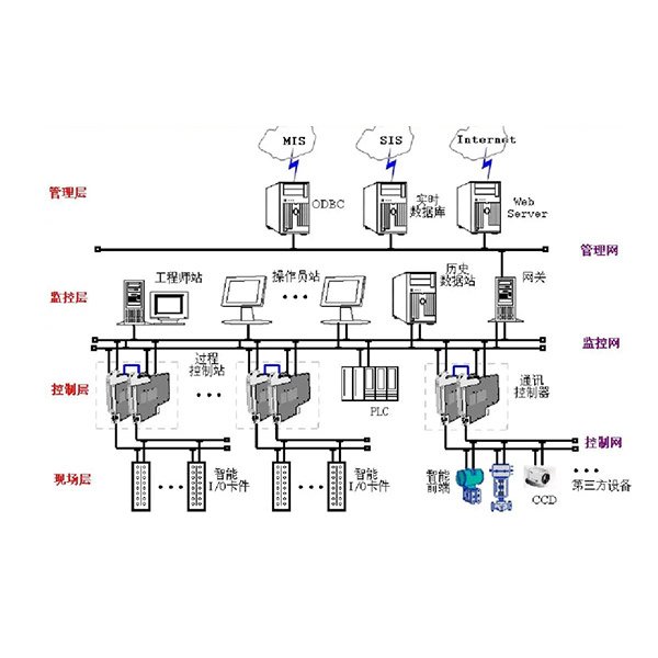 SIS系統